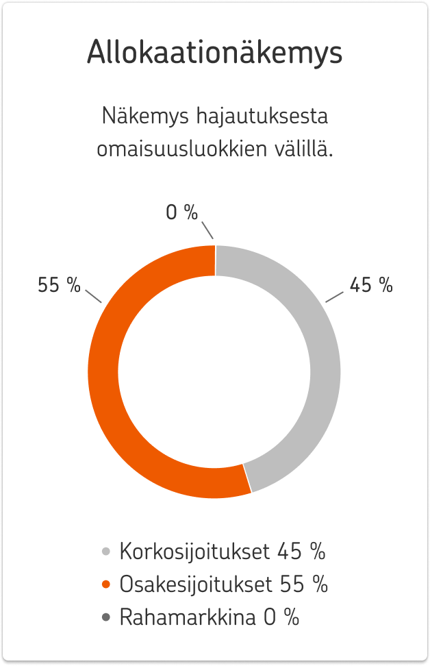 Allokaationäkemys eli näkemys hajautuksesta omaisuusluokkien välillä. Korkosijoitukset 45 prosenttia, osakesijoitukset 55 prosenttia ja rahamarkkina 0 prosenttia.