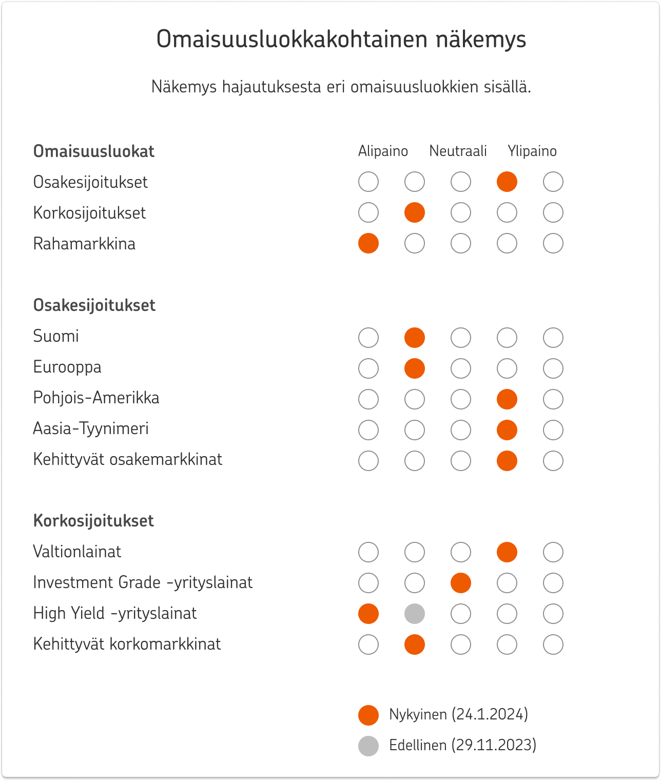 Omaisuusluokkakohtainen näkemys eli näkemys hajautuksesta eri omaisuusluokkien sisällä. Asteikko sisältää kohdat alipaino, neutraali ja ylipaino.  Omaisuusluokat: osakesijoitukset neutraali/ylipaino, korkosijoitukset alipaino/neutraali, rahamarkkina alipaino. Osakesijoitukset: Suomi alipaino/neutraali, Eurooppa alipaino/neutraali, Pohjois-Amerikka neutraali/ylipaino, Aasia-Tyynimeri neutraali/ylipaino, Kehittyvät osakemarkkinat neutraali/ylipaino. Korkosijoitukset: Valtionlainat neutraali/ylipaino, Investment Grade -yrityslainat neutraali, High Yield -yrityslainat alipaino (edellinen alipaino/neutraali), Kehittyvät korkomarkkinat alipaino/neutraali.