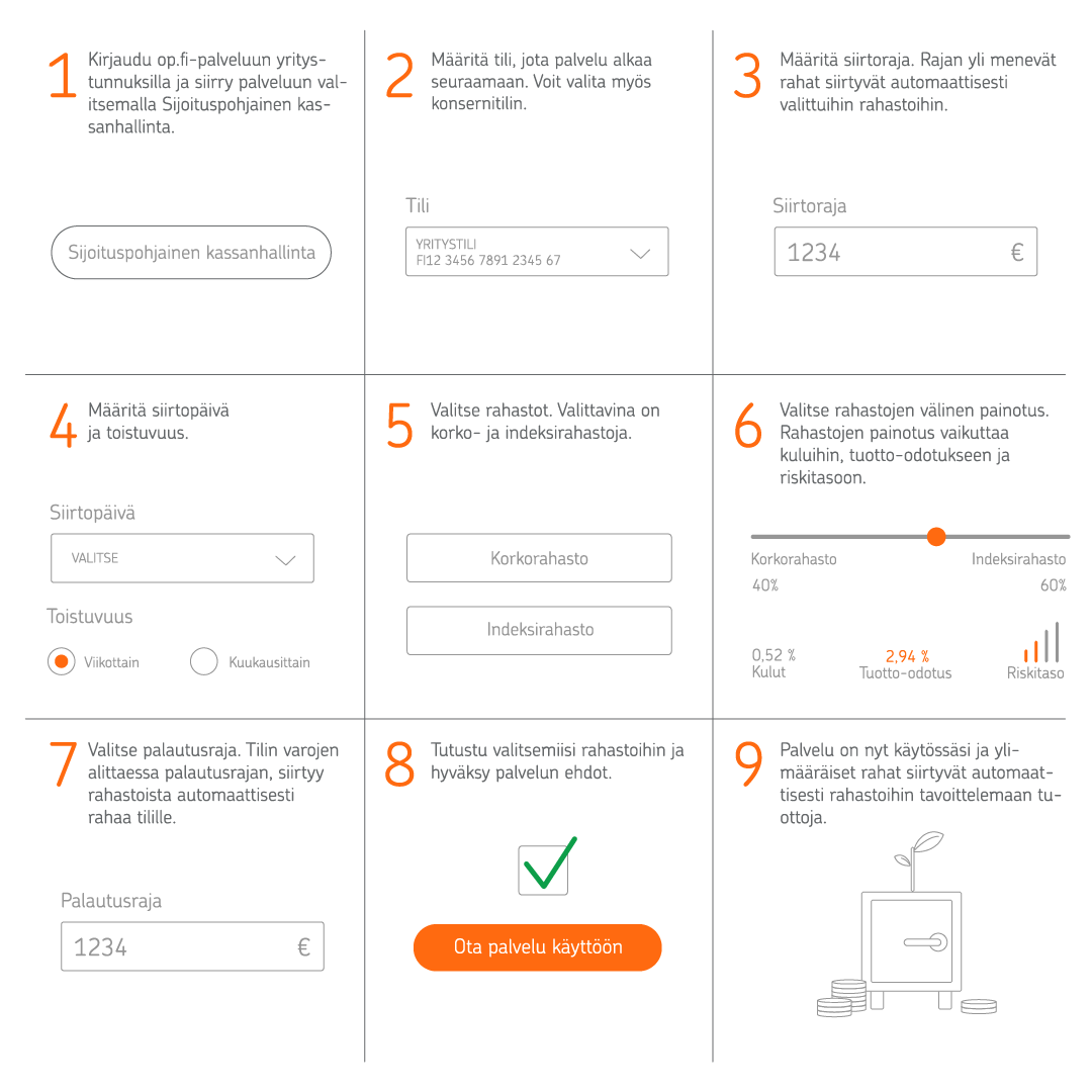 Infografiikka, jossa kerrotaan kuinka Sijoituspohjainen kassanhallinta otetaan käyttöön op.fi-palvelussa.
