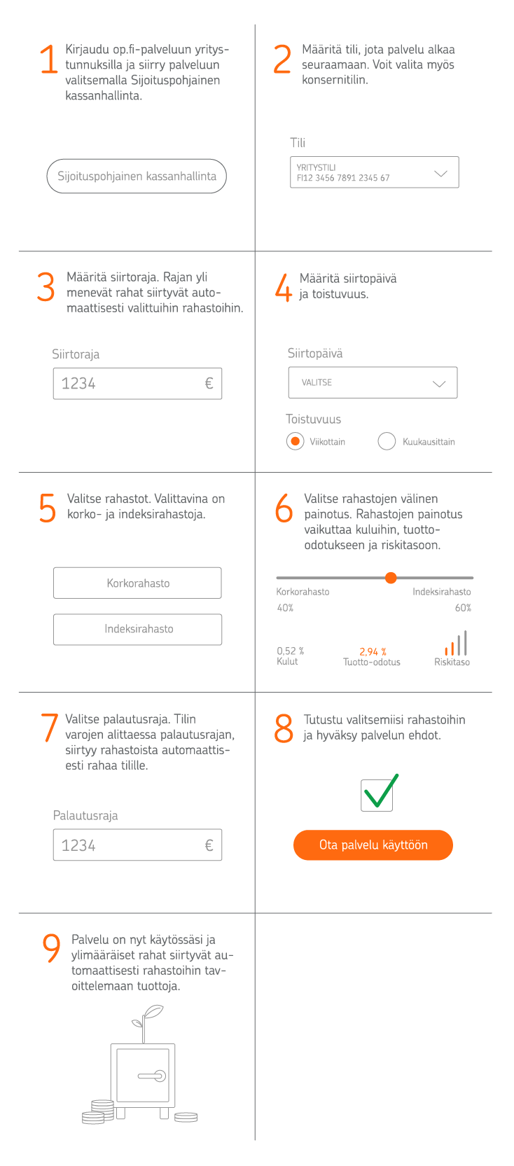 Infografiikka, jossa kerrotaan kuinka Sijoituspohjainen kassanhallinta otetaan käyttöön op.fi-palvelussa.