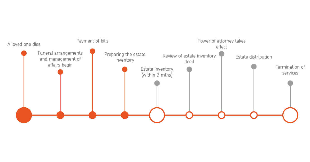 Administering a death estate begins when a loved one dies. It is followed by funeral arrangements and management of affairs, payment of bills and preparing the estate inventory.