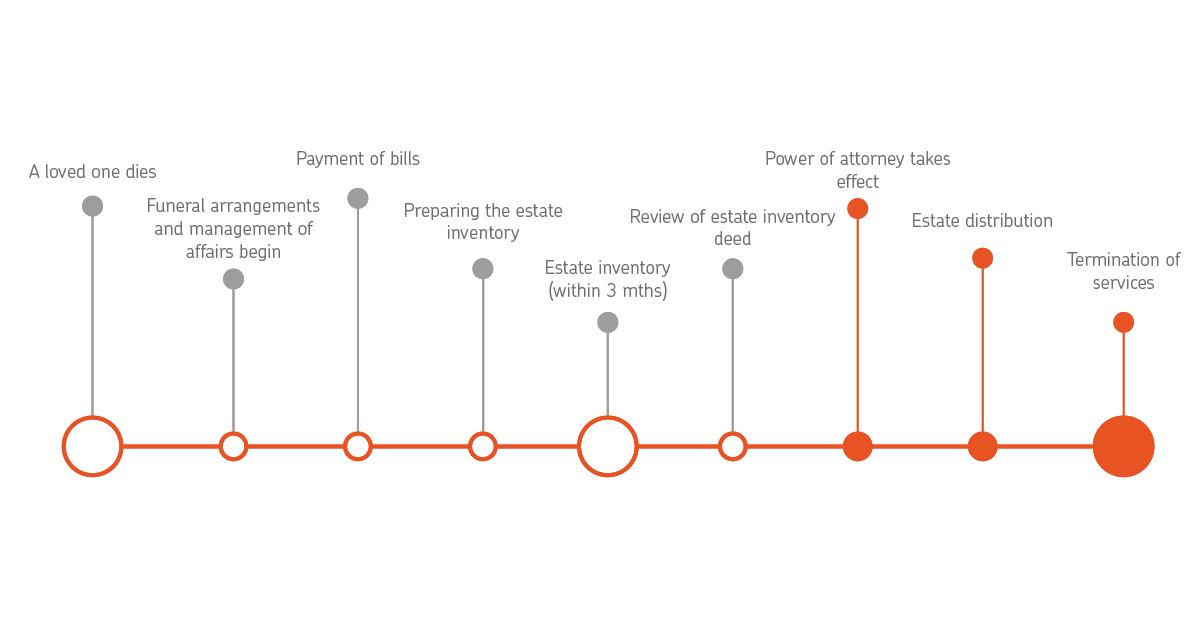 At the final stage of administering a death estate, the power of attorney takes effect. After that, the estate can be distributed and services terminated.