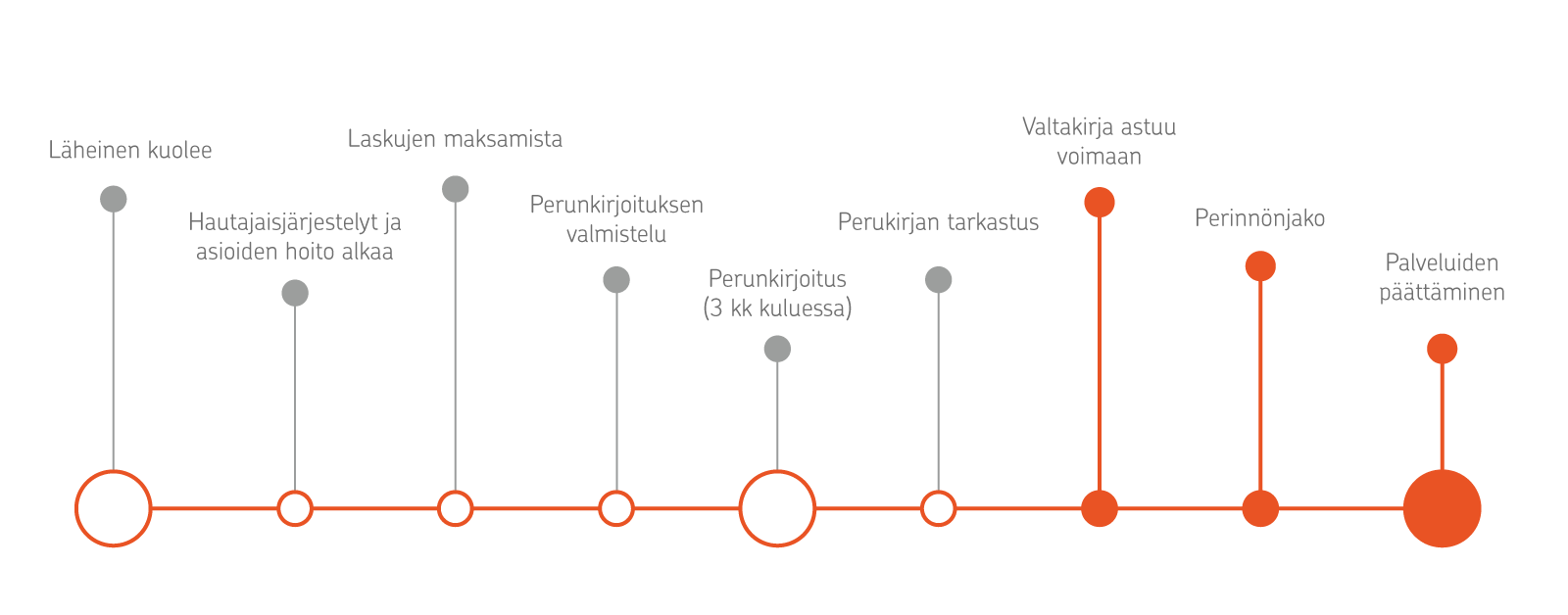 Kuolinpesän asioiden hoitamisen kulun loppuvaiheessa valtakirja astuu voimaan. Sen jälkeen voidaan tehdä perinnönjako ja päättää palveluita.